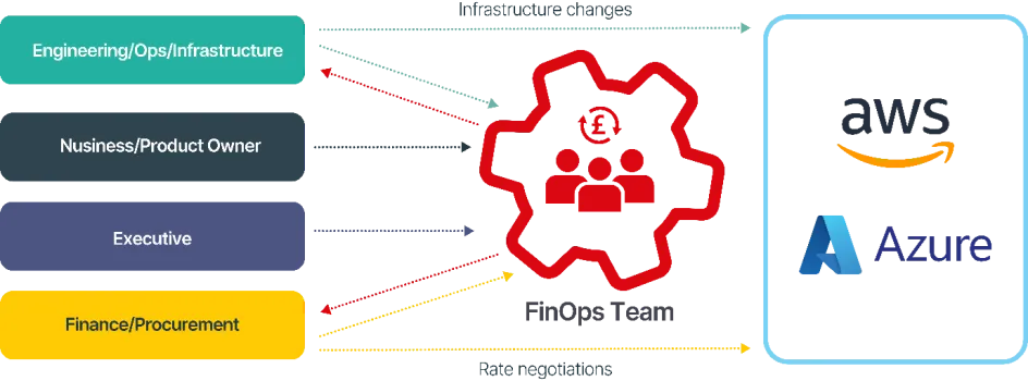 Finops diagram